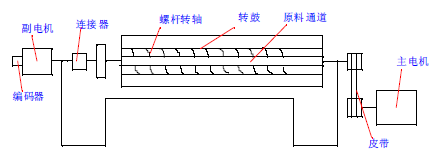 螺桿臥式離心機基本構造
