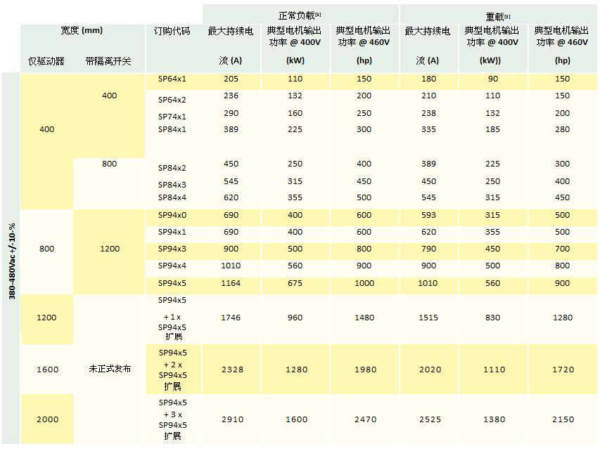 Unidrive SP大功率交流驅(qū)動器